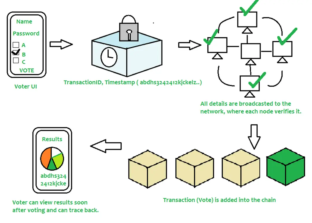 区块链防作弊干货大揭秘